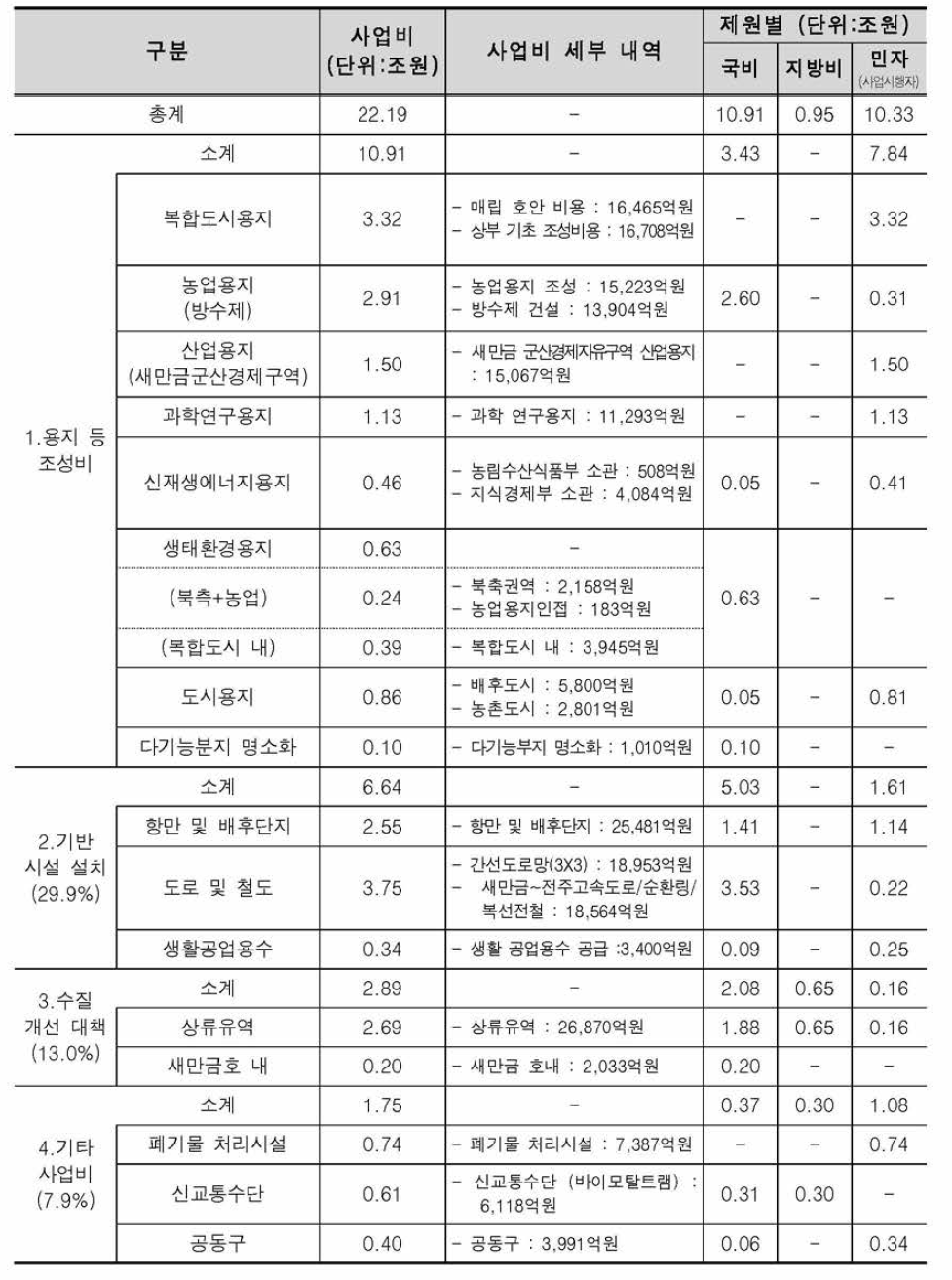 새만금 사업비 내역