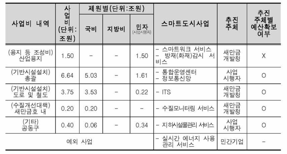 새만금사업비 내역별 관련 스마트도시사업 분류