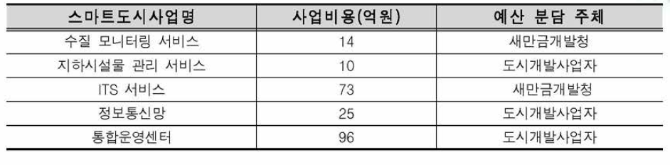 새만금 사업비 조정을 통한 추진 검토 대상 스마트도시사업