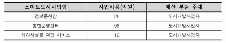 분양가 조정을 통한 추진 검토 대상 스마트도시사업