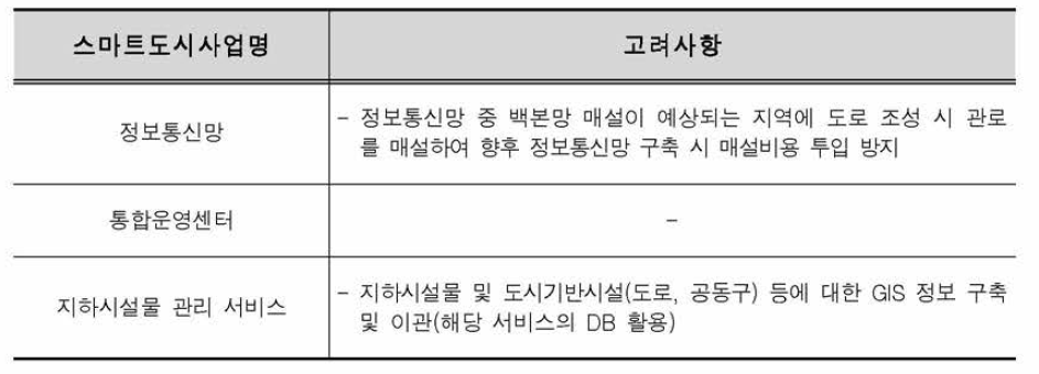 사업시행자 주체 스마트도시사업을 고려한 산업연구용지 조성 방안