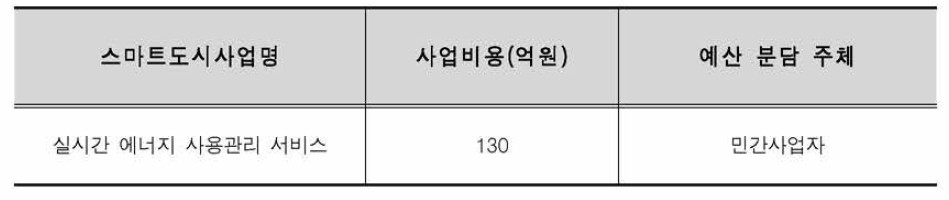 민간투자를 통한 추진 검토 대상 스마트도시사업