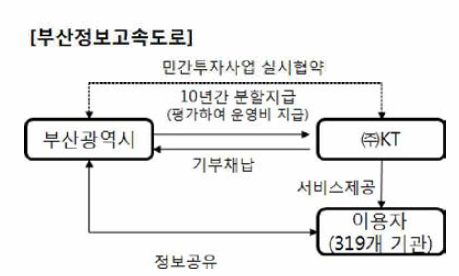 부산 정보고속도로사업 구성