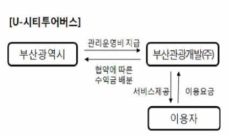 U-시티투어서비스사업 구성