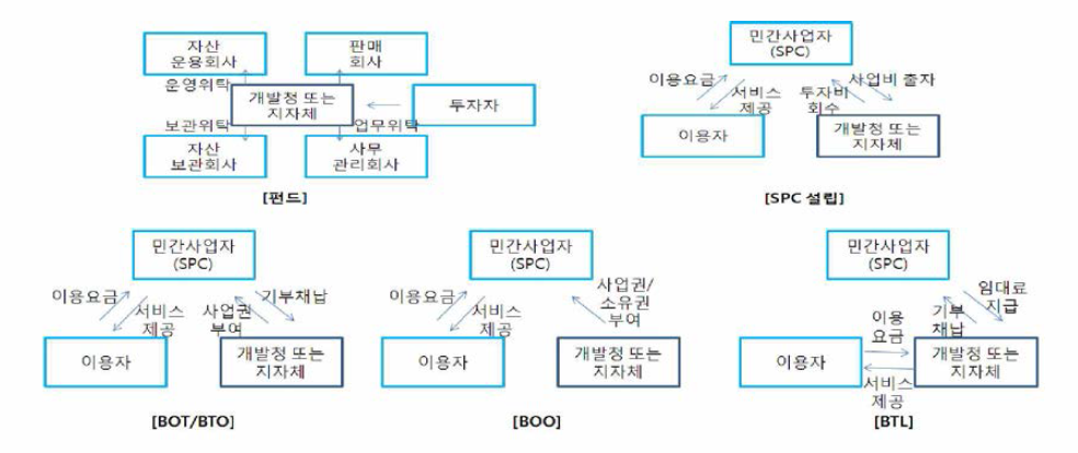 민간투자사업의 유형별 개념도