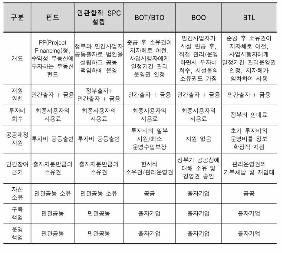 민자유치에 의한 사업추진 모델