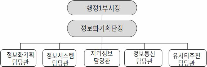 서울특별시 유비쿼터스도시 추진 조직