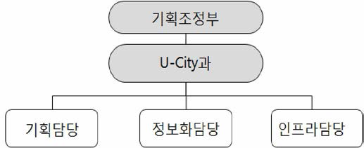 IFEZ 유비쿼터스도시 추진 조직