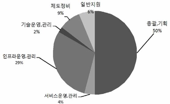 인천광역시 유비쿼터스도시 추진부서 업무분석