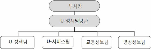 성남시 유비쿼터스도시 추진 조직