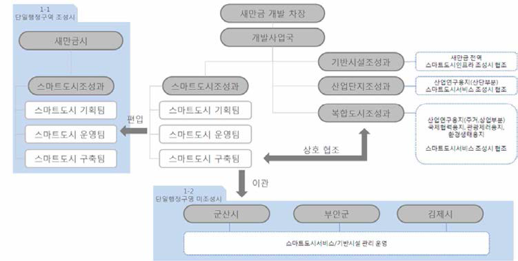 전담부서 조직(안)