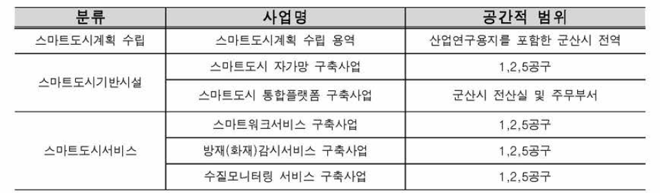 새만금 산업연구용지 스마트도시사업