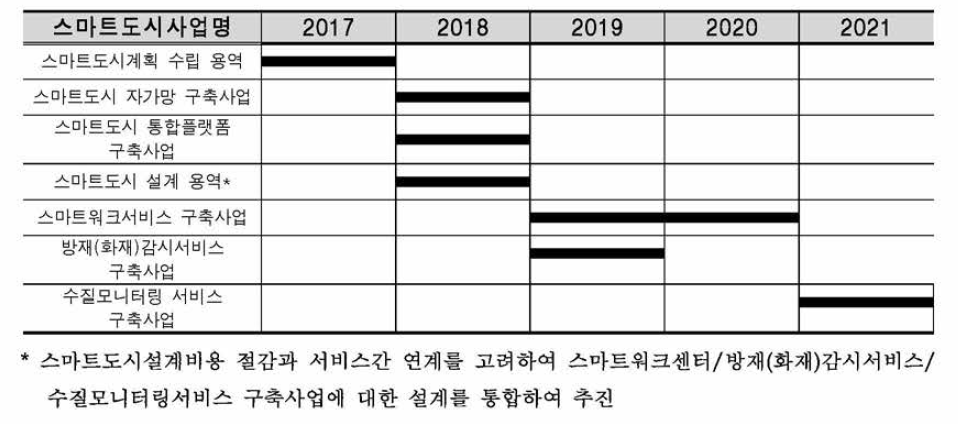 새만금 산업연구용지 스마트도시사업별 추진 로드맵