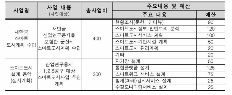 군산시 스마트도시계획 예산(안) (단위 : 백만원)