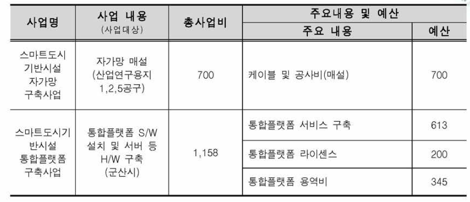 스마트도시기반시설 분야 시범사업 예산(안) (단위 : 백만원)