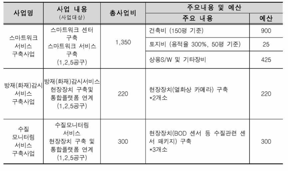 스마트도시서비스 분야 시범사업 예산(안) (단위 : 백만원)