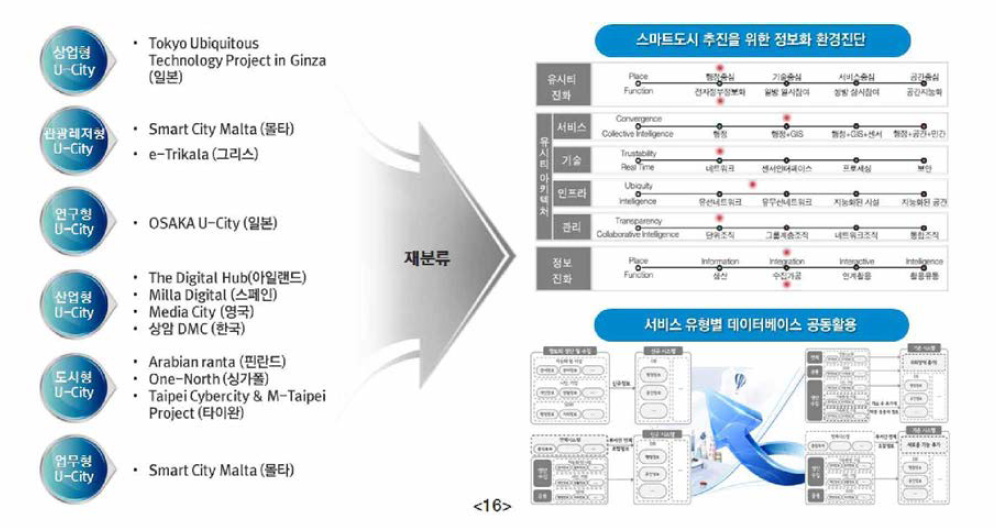 사례조사 추진 방향