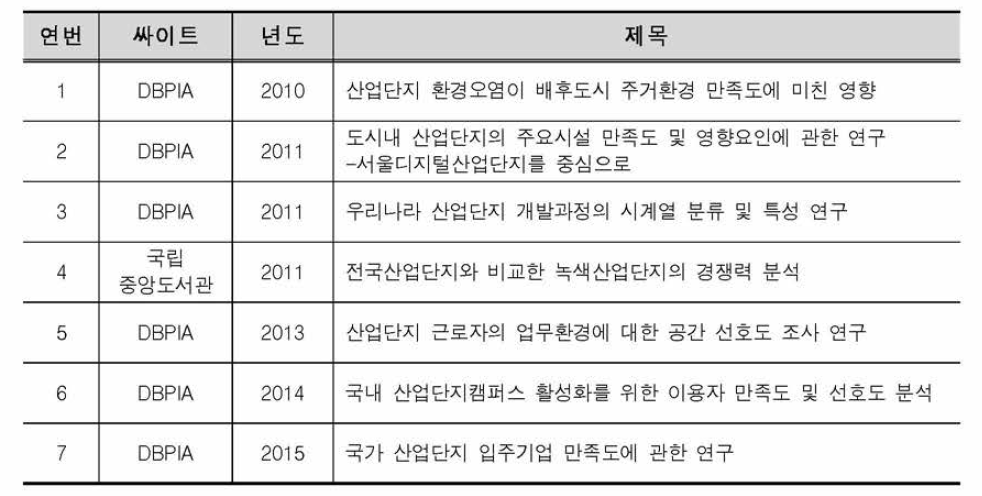 산업단지 관련 연구를 통한 키워드 분석 대상 목록