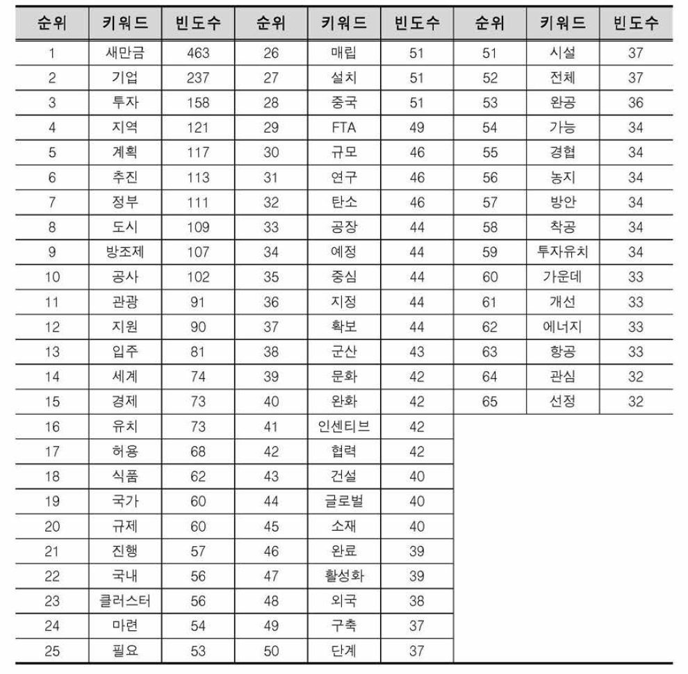 새만금사업 관련 키워드 분석 결과