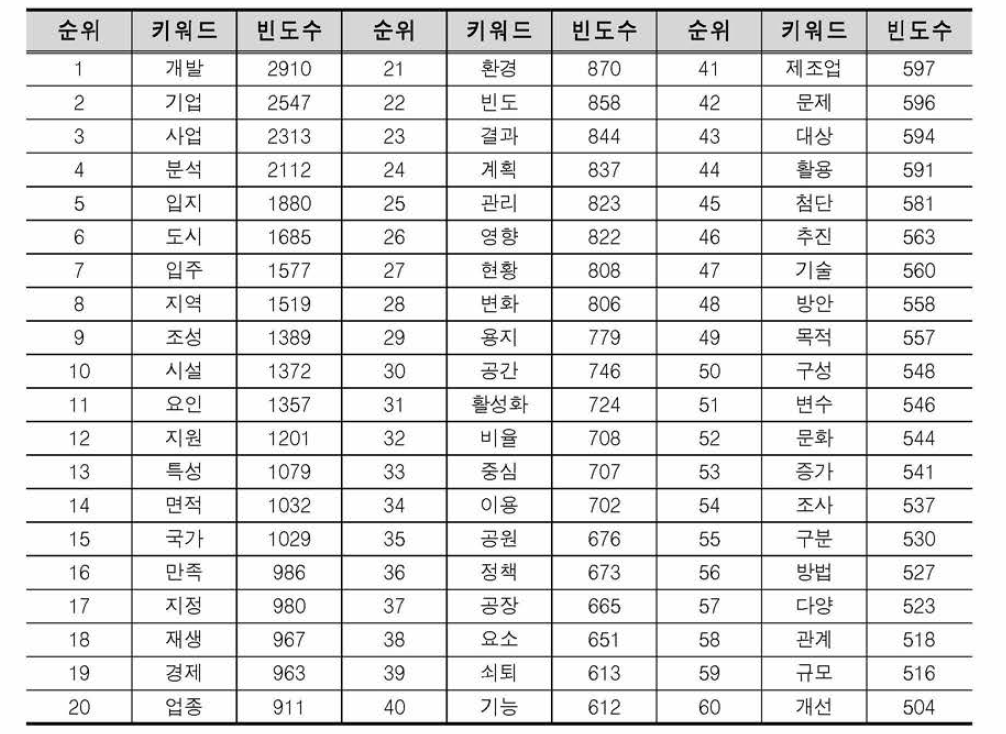 산업단지관련 키워드 분석결과(1) (상위 1~60위)