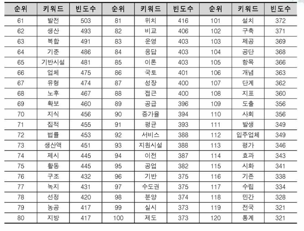 산업단지관련 키워드 분석결과(2) (상위 61~120위)