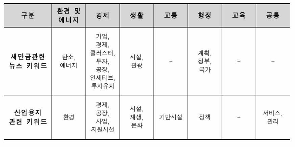 스마트도시서비스 분양별 키워드 분석 결과 분류