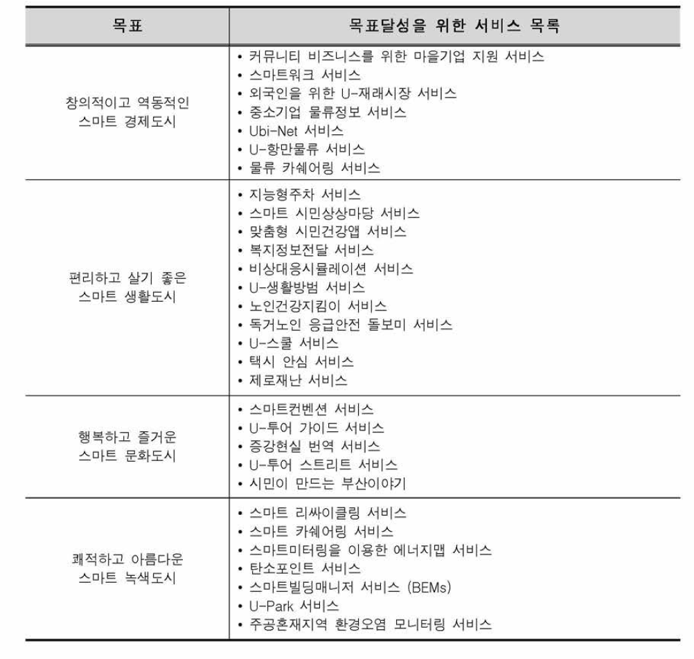 부산 유비쿼터스도시 목표 달성을 위한 서비스 목록