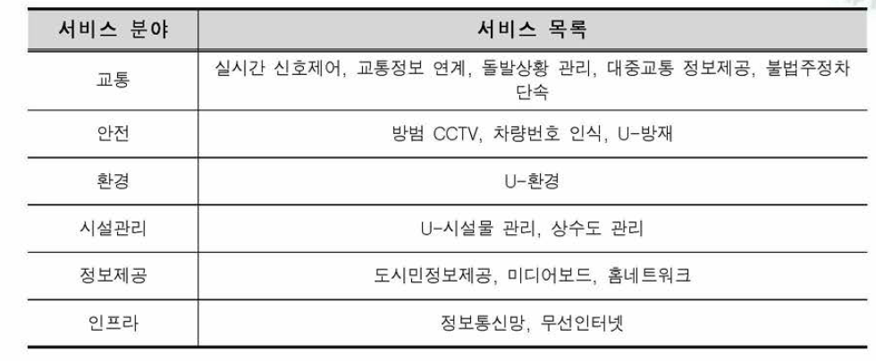 인천 유비쿼터스도시 서비스 목록