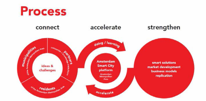 ASC(Amsterdam Smart City) 개념도