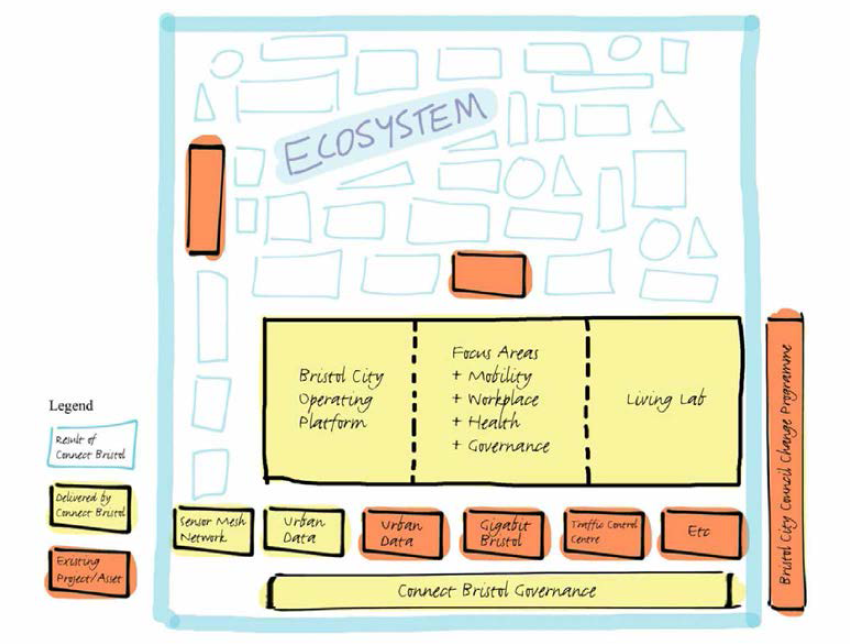 브리스톨 스마트 도시 사업 개념도