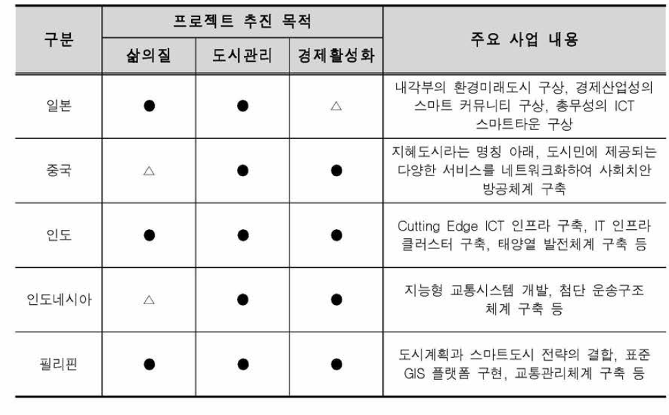 아시아의 스마트도시 구축동향