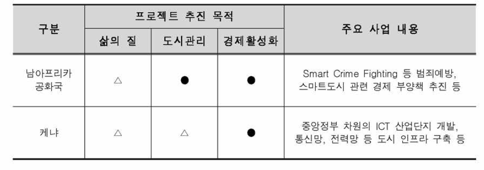 아프리카의 스마트도시 구축동향