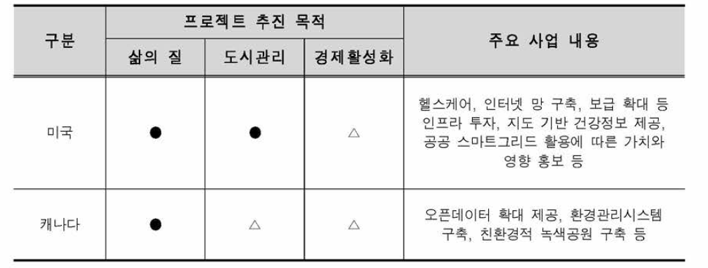 북미의 스마트도시 구축동향