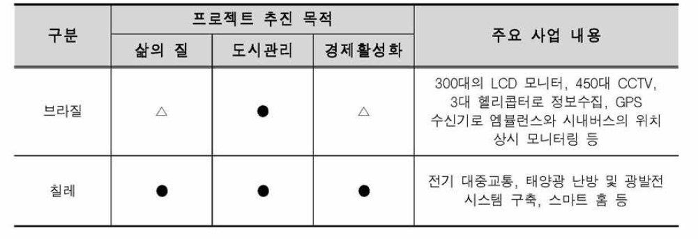 중남미의 스마트도시 구축동향