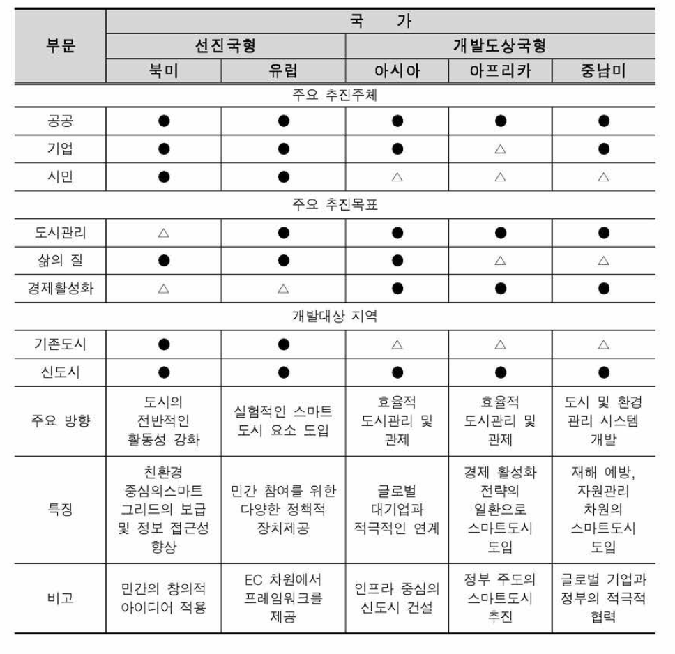 해외 스마트도시 현황 종합