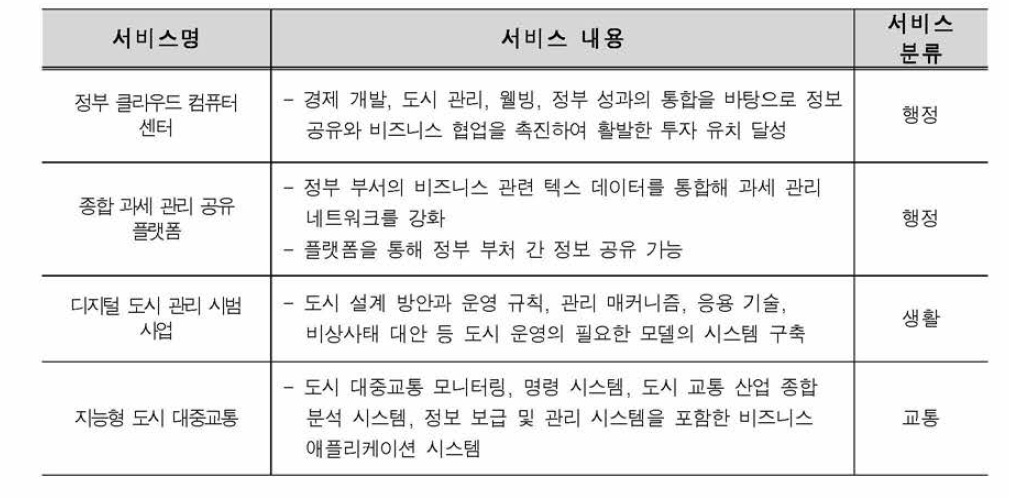 장쑤 양저우 스마트도시서비스