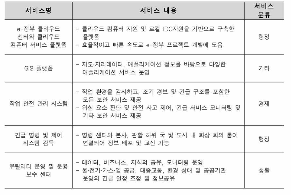 상해 푸동 신구 스마트도시서비스