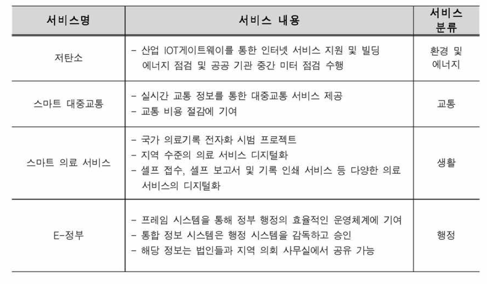 상해 푸동 신구 스마트도시서비스