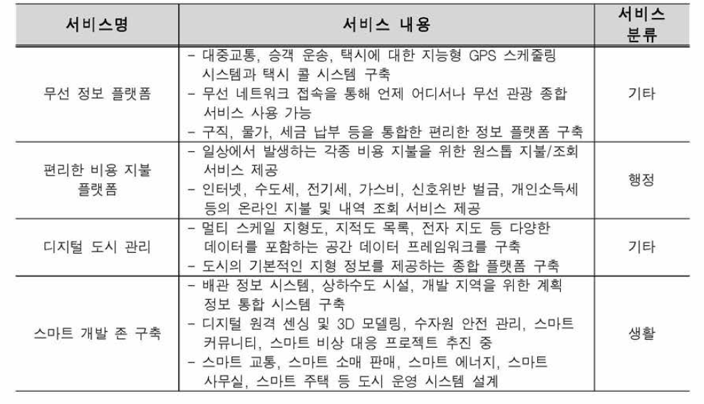 푸젠 장저우 스마트도시서비스