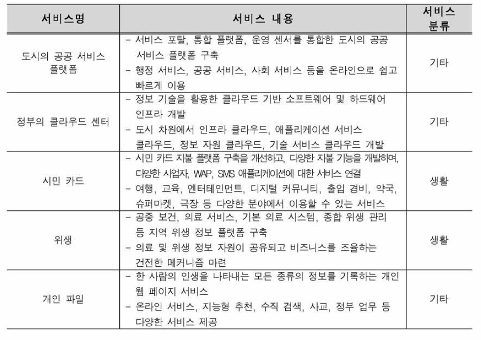 산둥 엔타이 스마트도시서 비 스