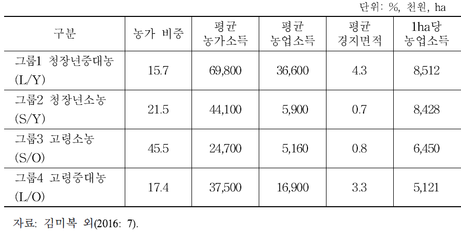 농가그룹별 구성 및 소득 수준