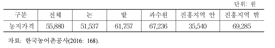 2015년 단위면적(m²)당 농지가격