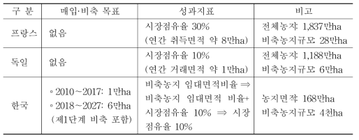 농지매입·비축사업 목표 및 성과지표 비교