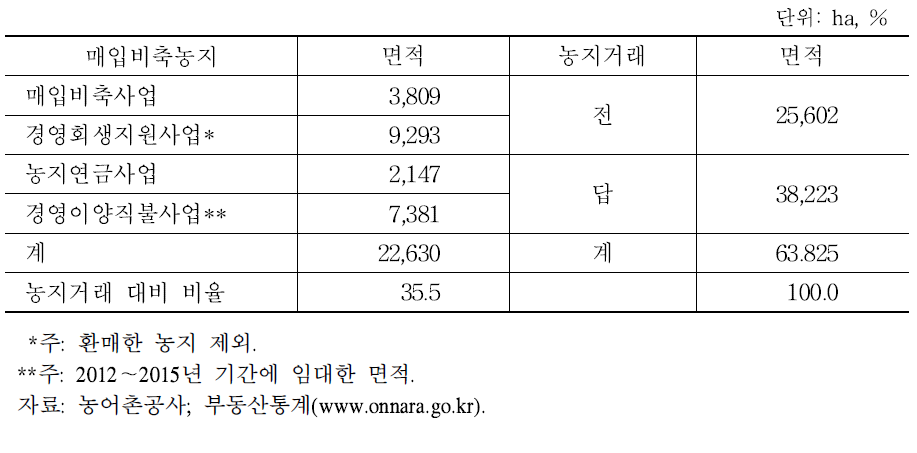 2015년 농지거래면적 대비 비축농지면적