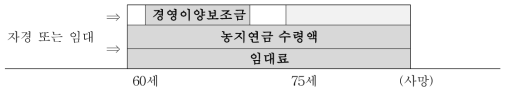 종신형 영구임대이양 농지연금 기본모형