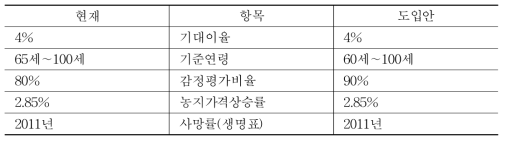 영구임대이양 농지연금 기초변수 재설정