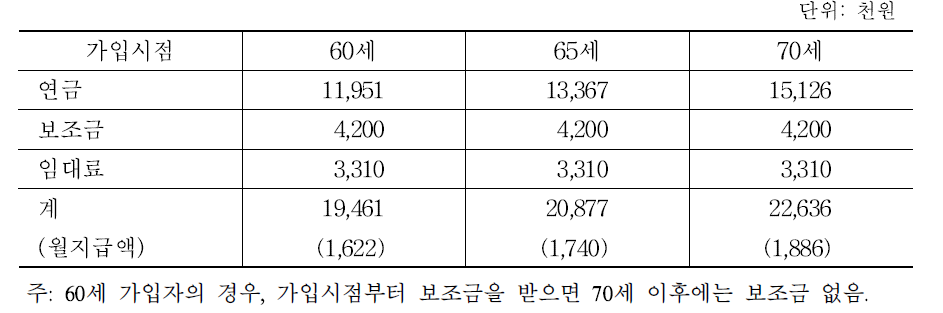 영구임대이양 농지연금 기본모형 지급액 시뮬레이션(1ha 기준)