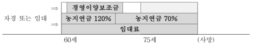 종신형 영구임대이양 농지연금 연금지급 선택모형