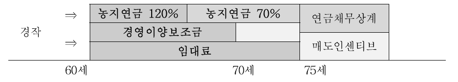 기간형 매도이양 농지연금 연금지급 선택모형