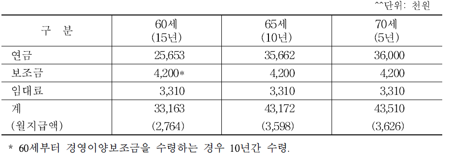 기간형 매도이양 기본모형 지급액 시뮬레이션(1ha 기준)